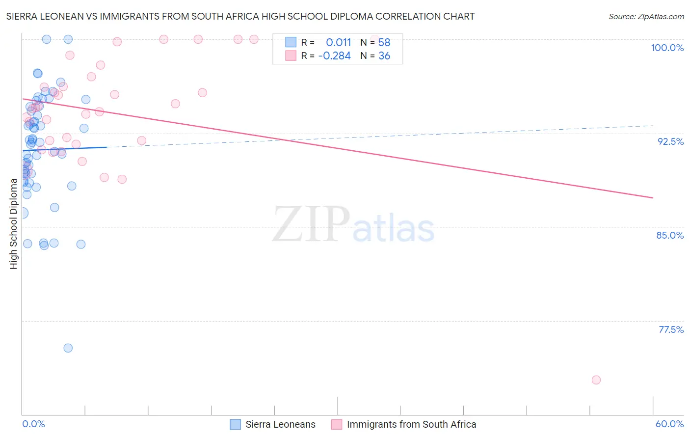Sierra Leonean vs Immigrants from South Africa High School Diploma