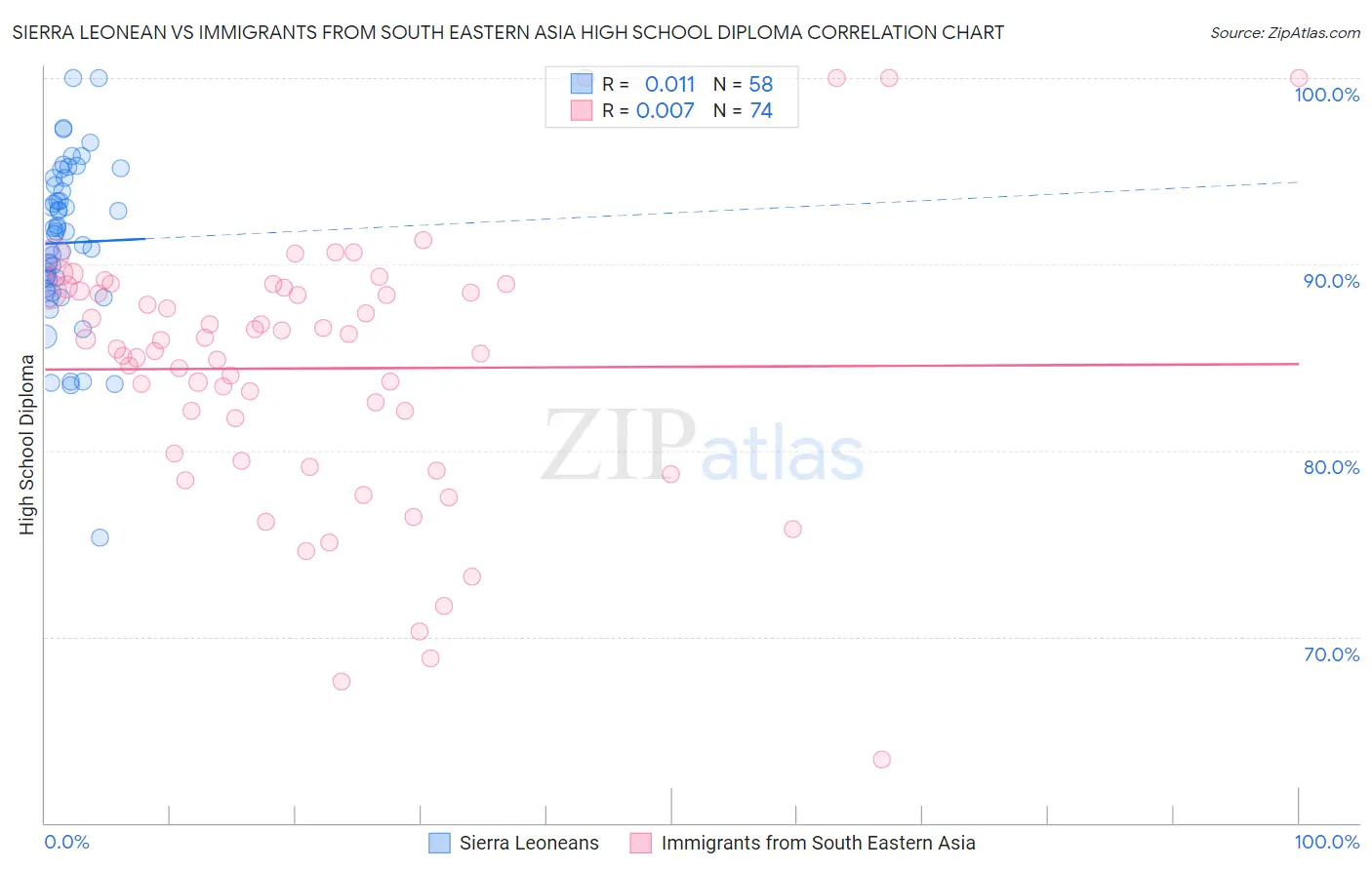 Sierra Leonean vs Immigrants from South Eastern Asia High School Diploma