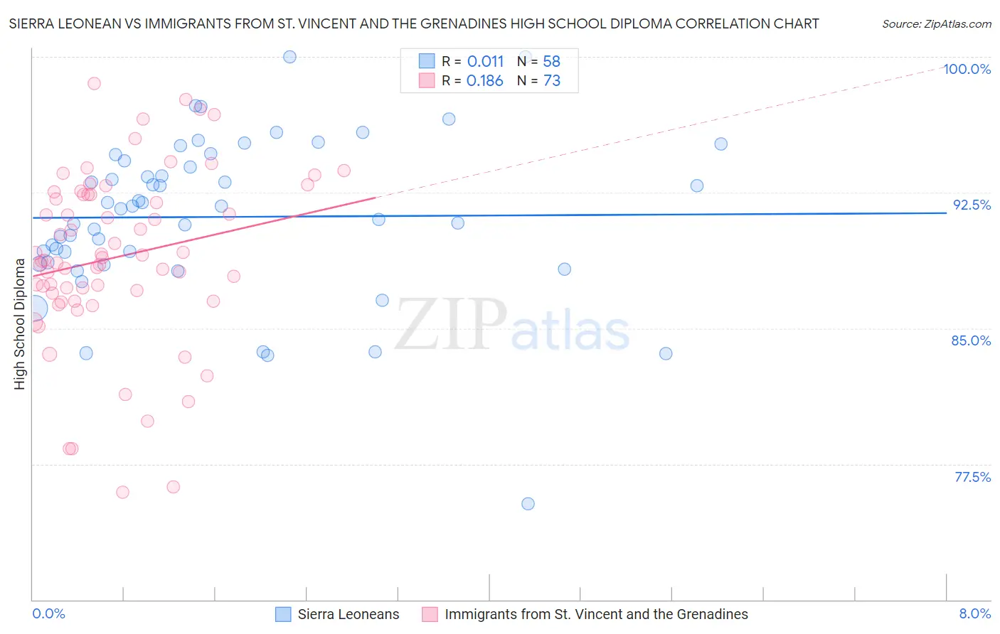 Sierra Leonean vs Immigrants from St. Vincent and the Grenadines High School Diploma