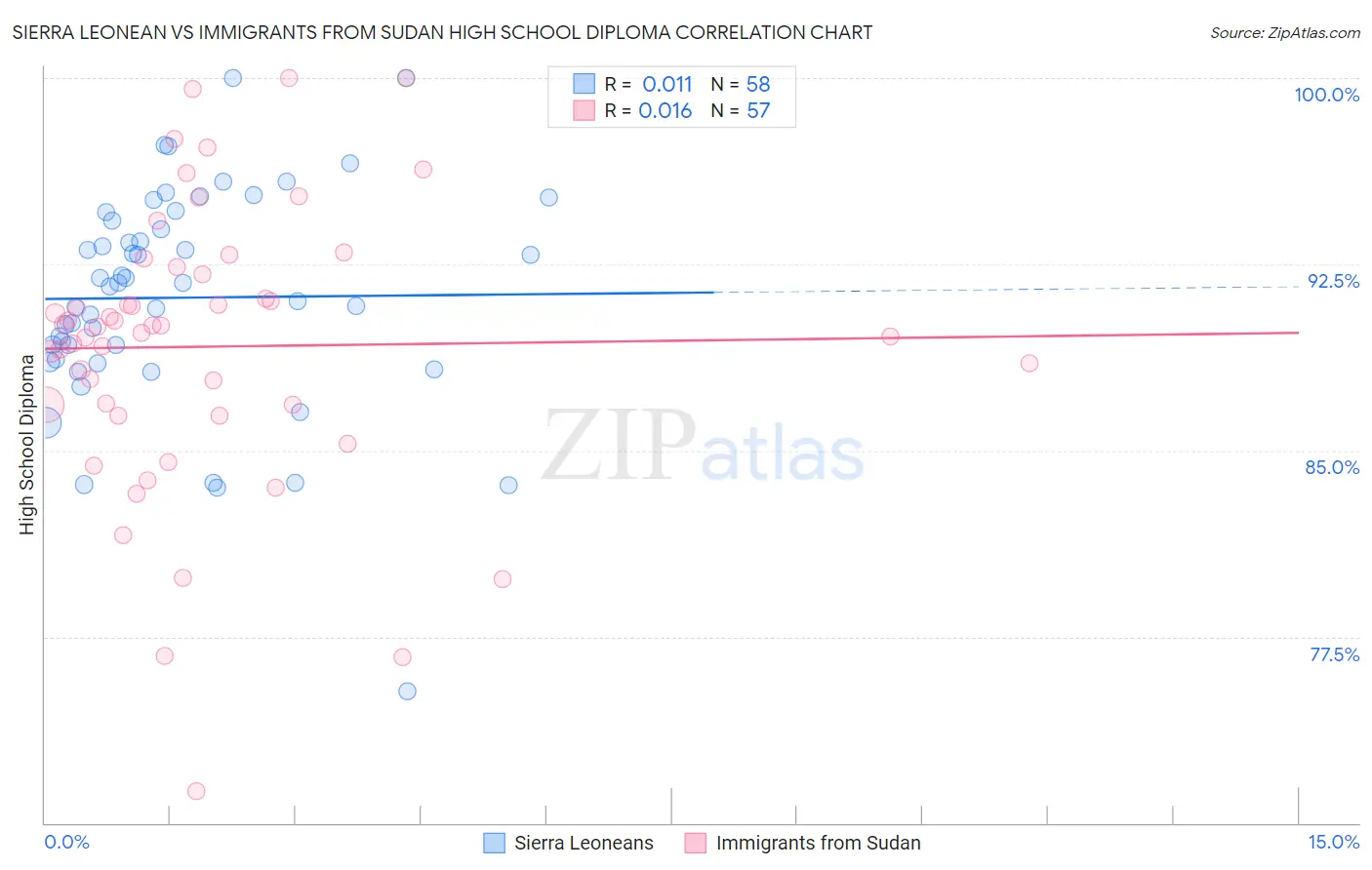 Sierra Leonean vs Immigrants from Sudan High School Diploma