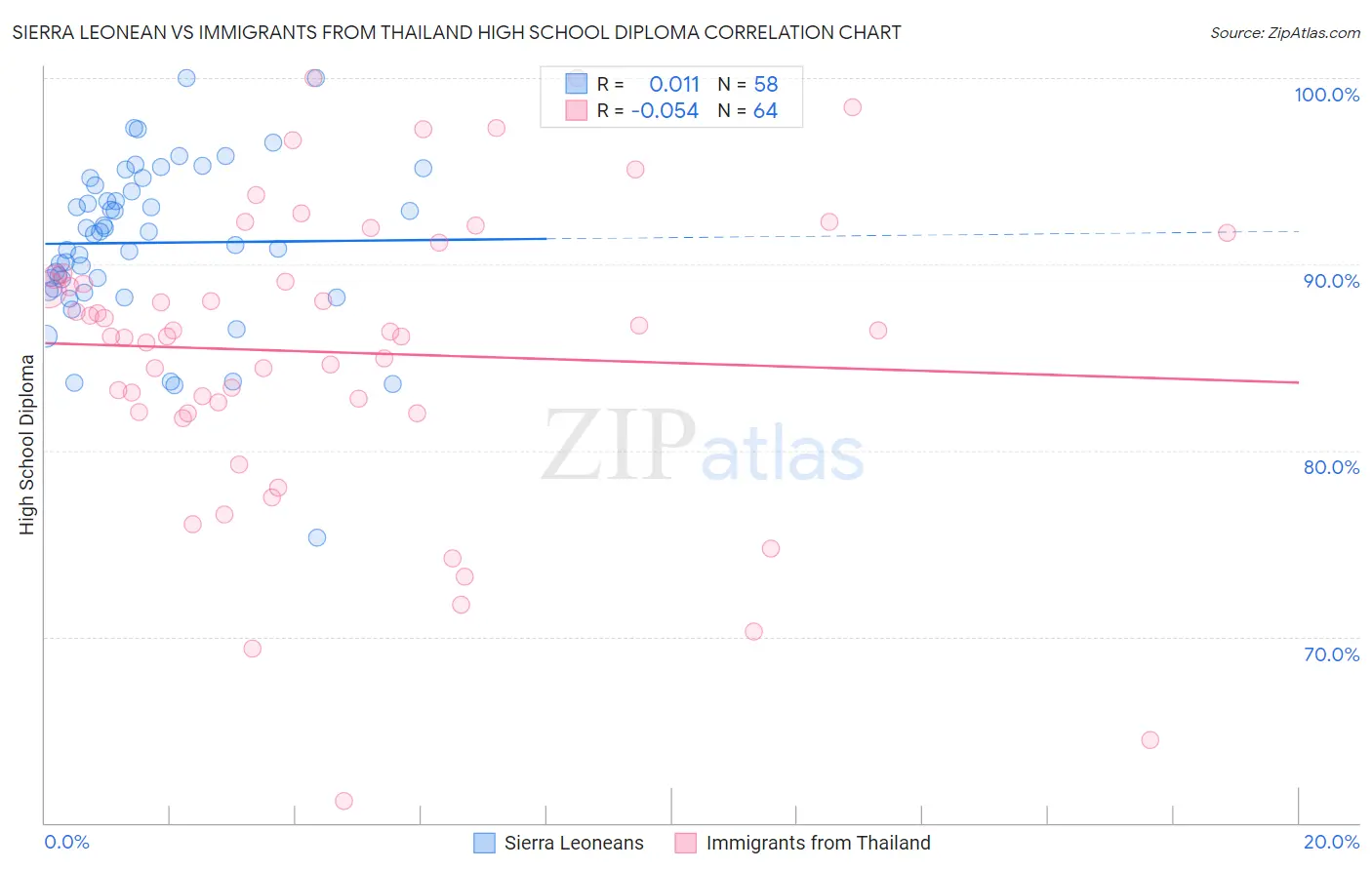 Sierra Leonean vs Immigrants from Thailand High School Diploma