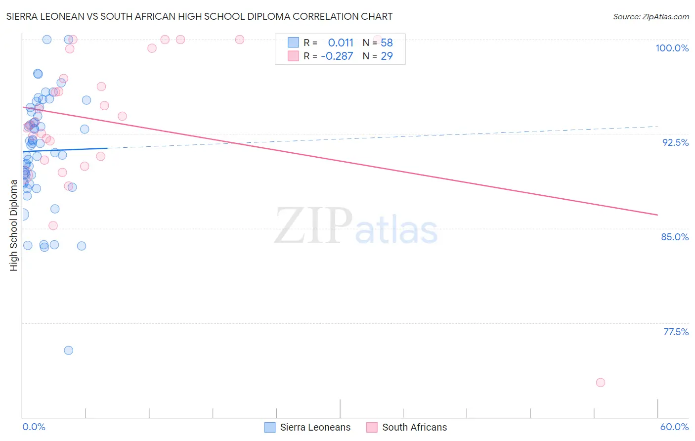 Sierra Leonean vs South African High School Diploma