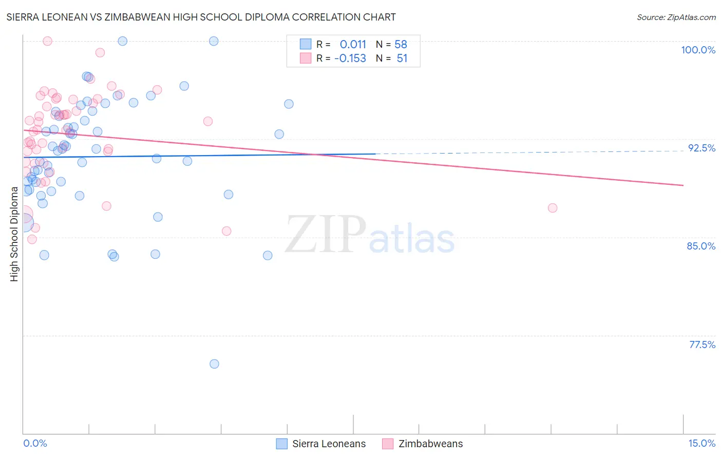 Sierra Leonean vs Zimbabwean High School Diploma