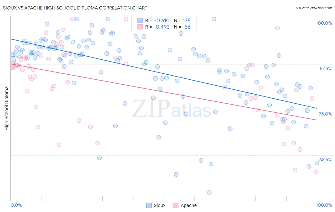 Sioux vs Apache High School Diploma