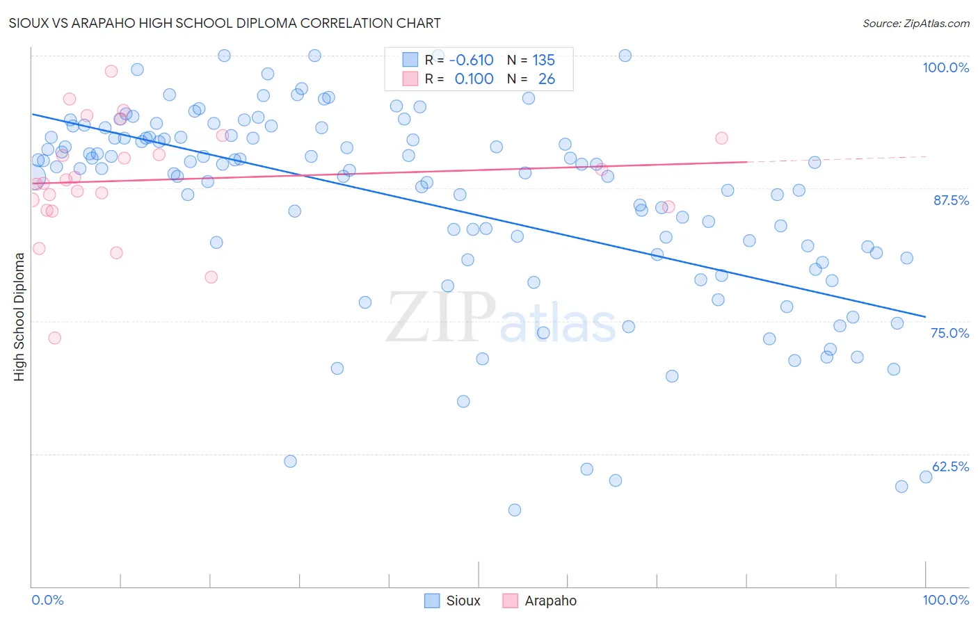 Sioux vs Arapaho High School Diploma