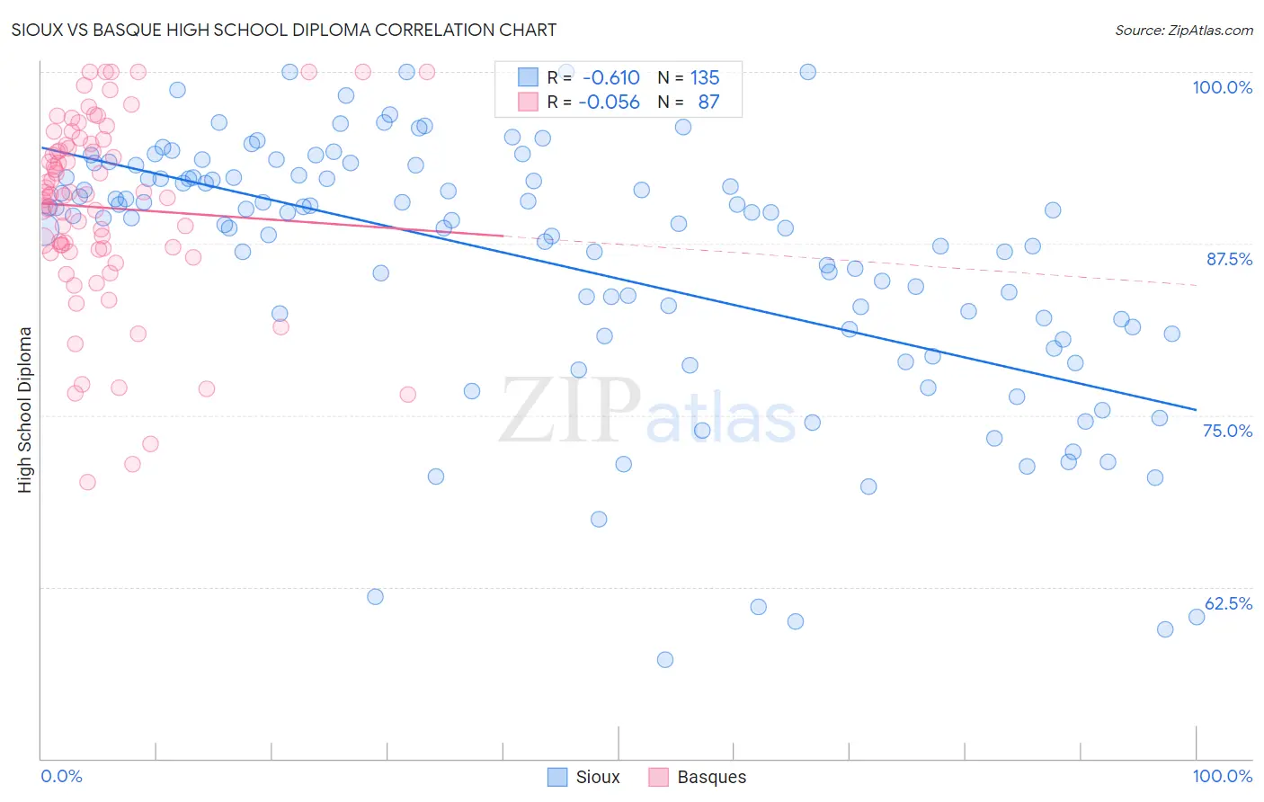 Sioux vs Basque High School Diploma