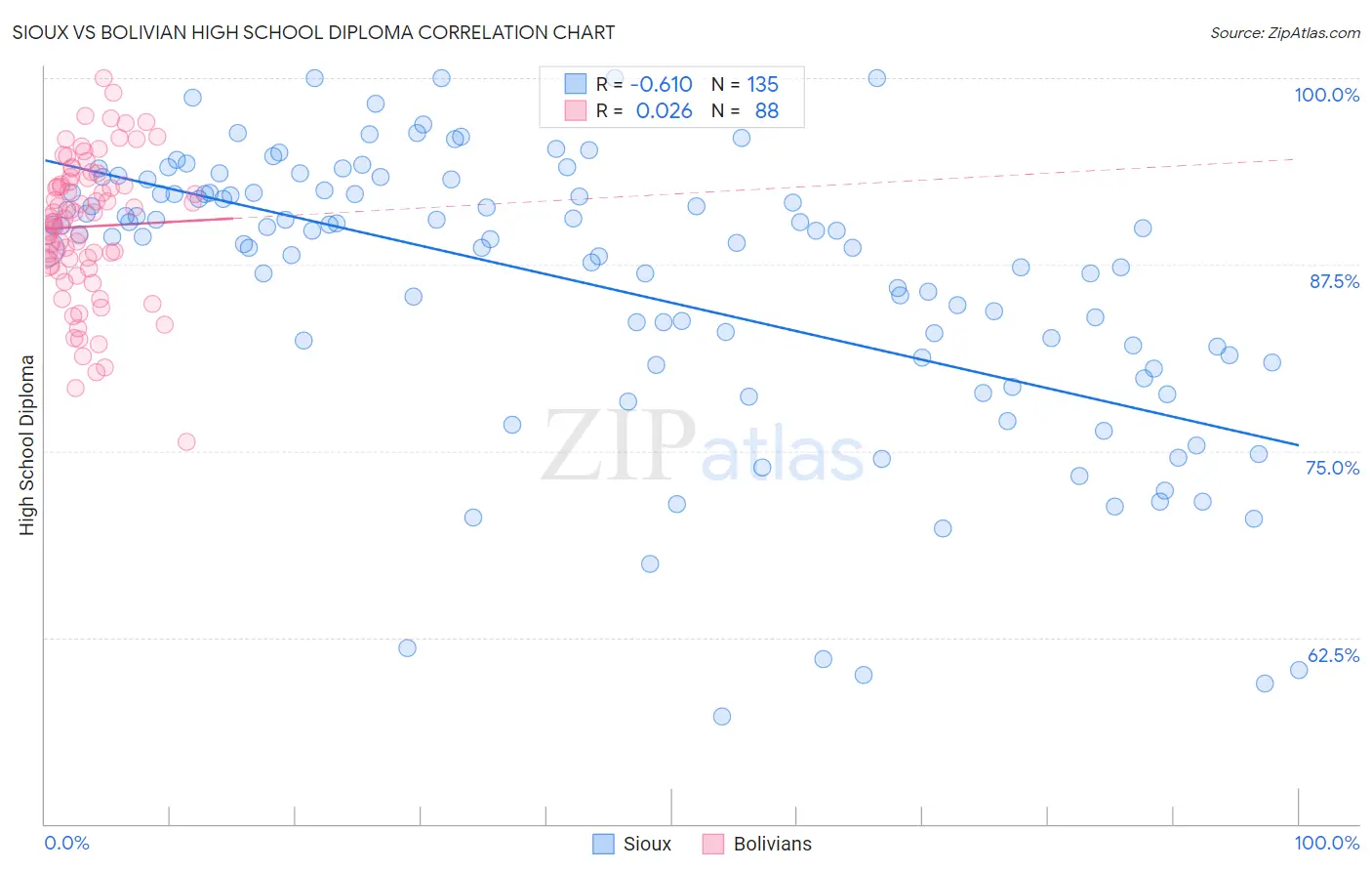 Sioux vs Bolivian High School Diploma