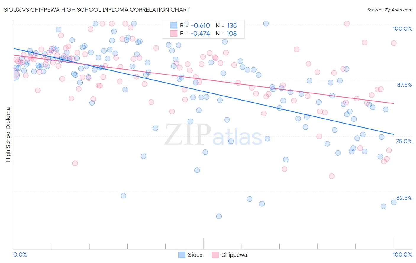 Sioux vs Chippewa High School Diploma