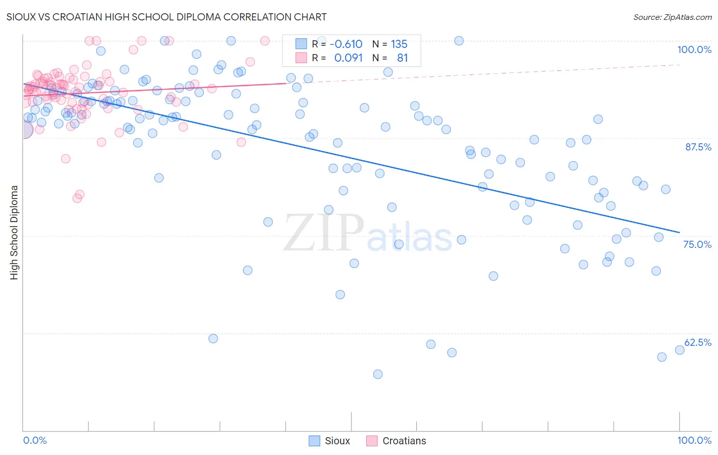 Sioux vs Croatian High School Diploma