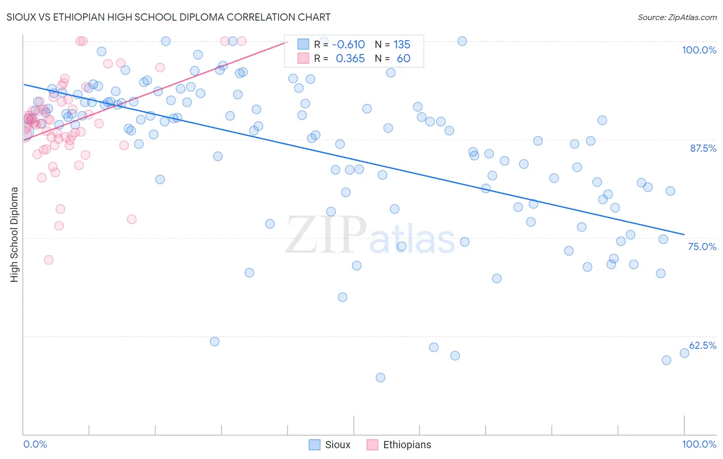 Sioux vs Ethiopian High School Diploma