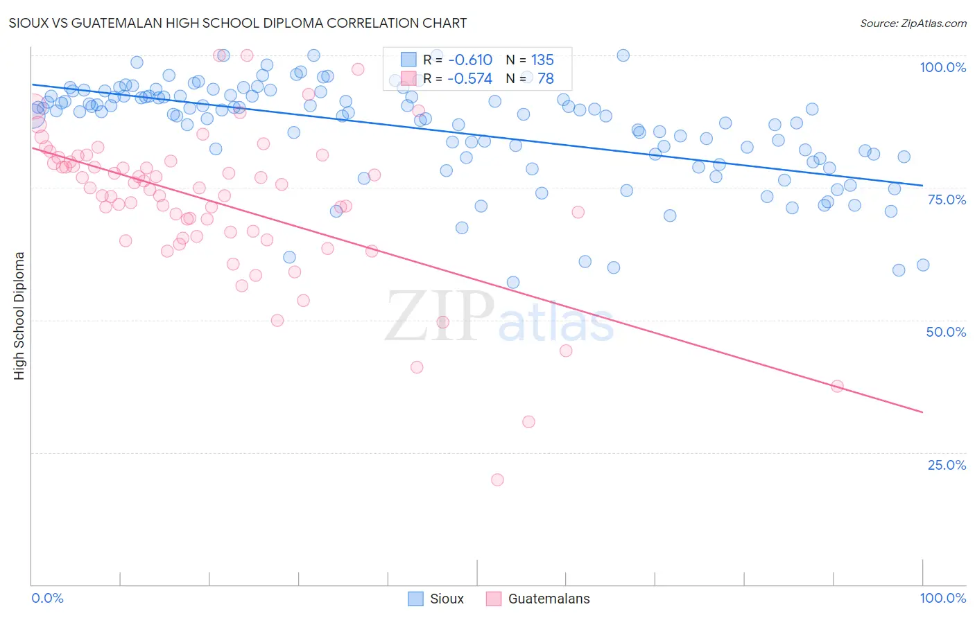 Sioux vs Guatemalan High School Diploma