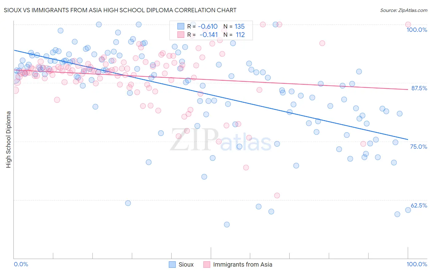 Sioux vs Immigrants from Asia High School Diploma