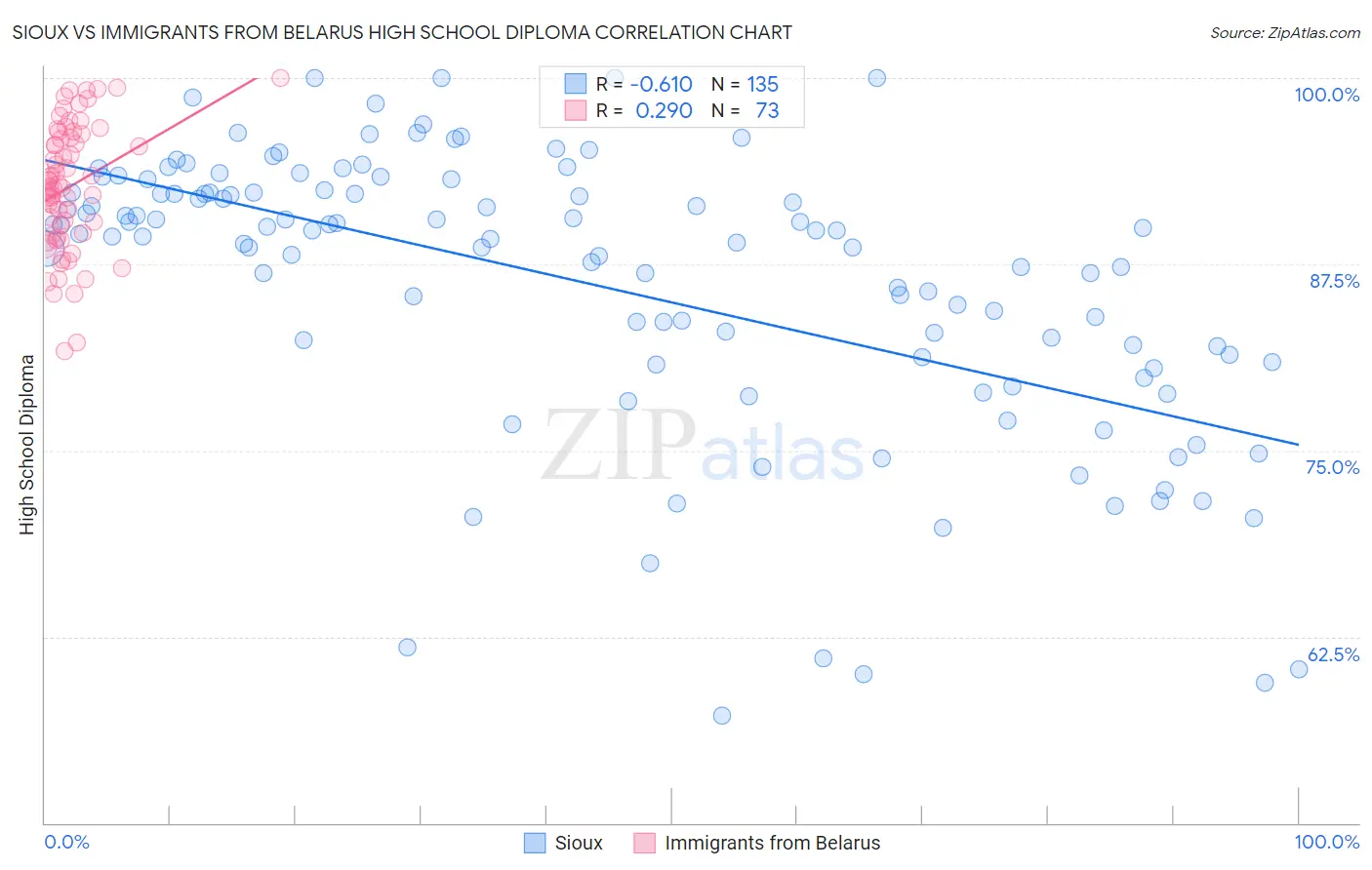Sioux vs Immigrants from Belarus High School Diploma