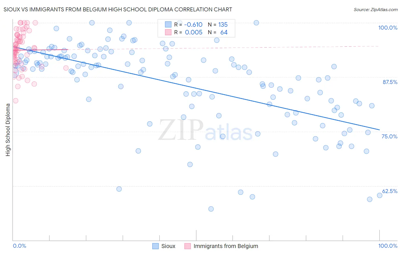 Sioux vs Immigrants from Belgium High School Diploma