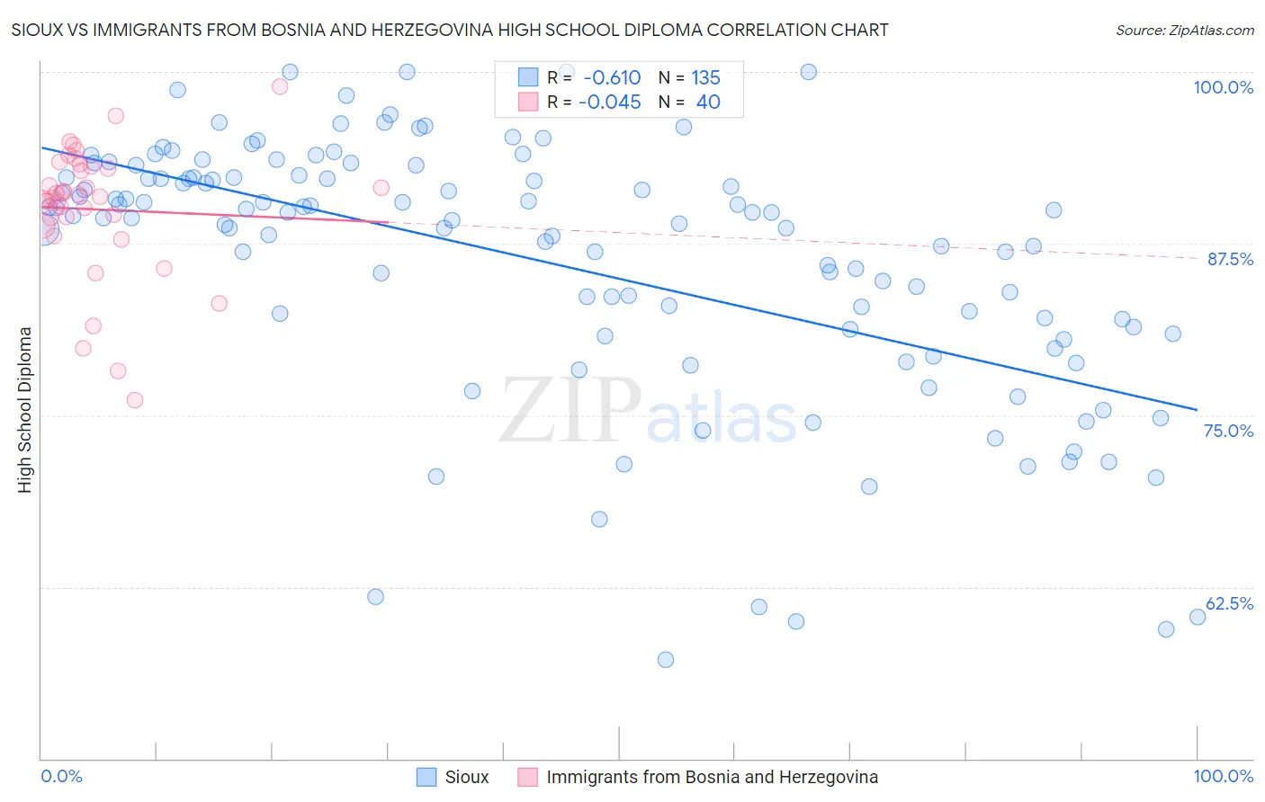 Sioux vs Immigrants from Bosnia and Herzegovina High School Diploma