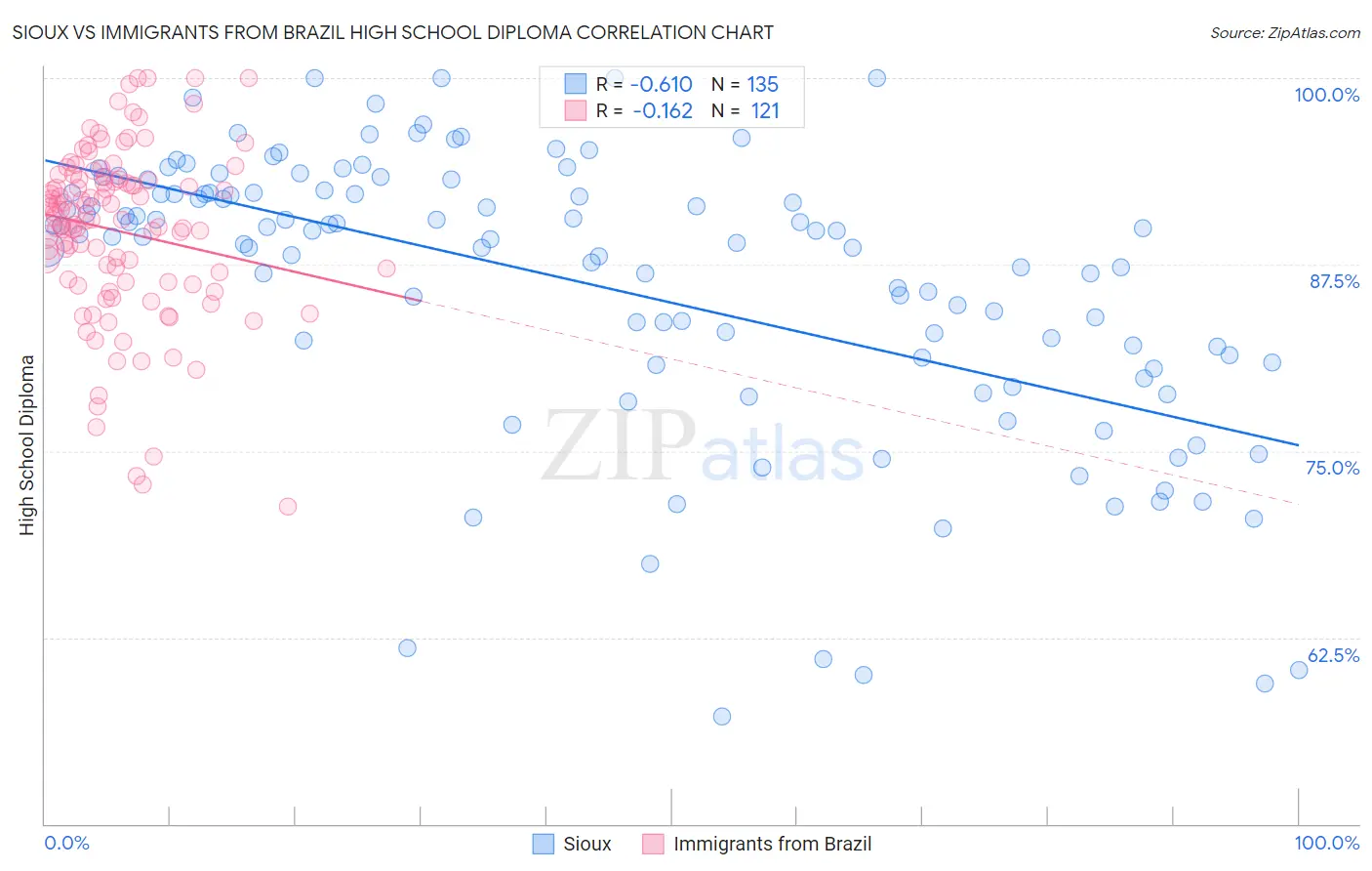 Sioux vs Immigrants from Brazil High School Diploma