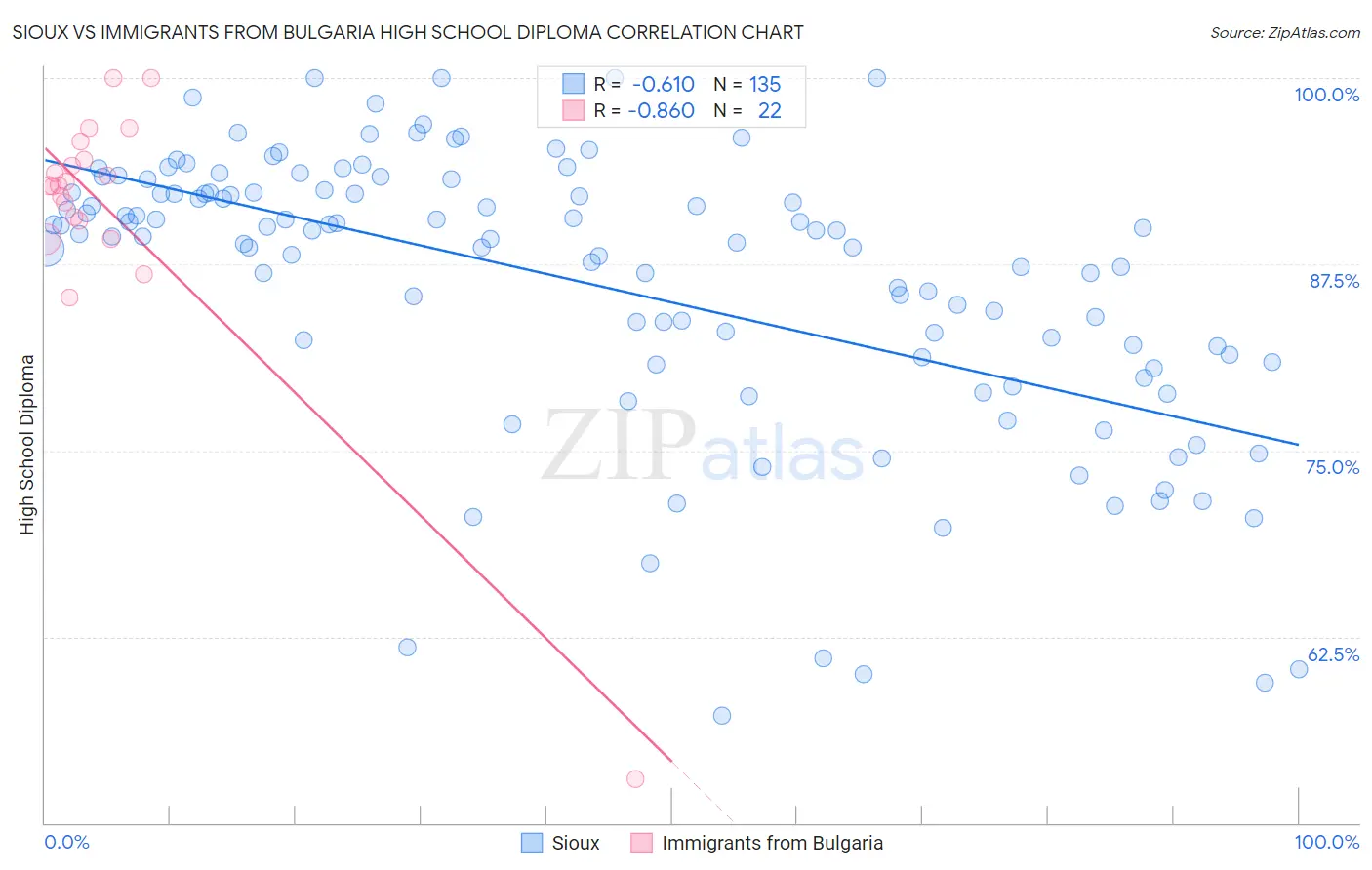 Sioux vs Immigrants from Bulgaria High School Diploma