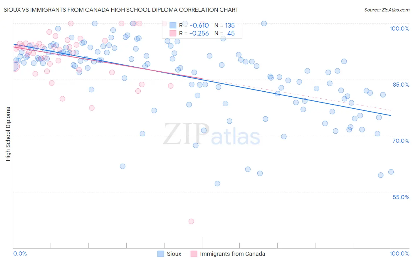 Sioux vs Immigrants from Canada High School Diploma