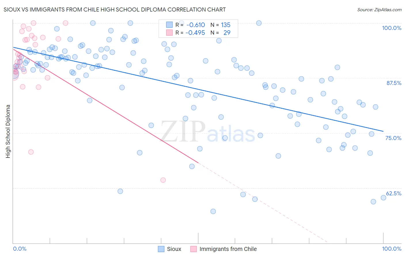 Sioux vs Immigrants from Chile High School Diploma