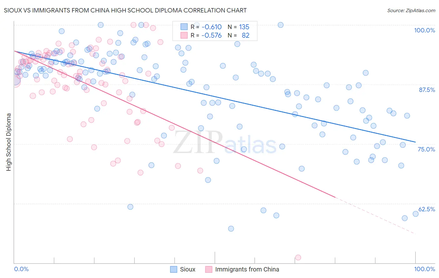 Sioux vs Immigrants from China High School Diploma