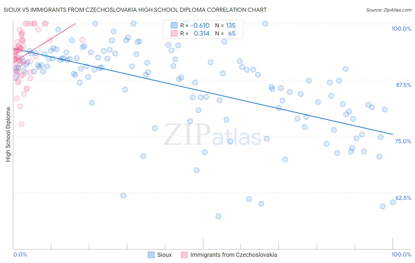 Sioux vs Immigrants from Czechoslovakia High School Diploma