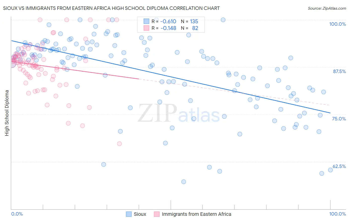 Sioux vs Immigrants from Eastern Africa High School Diploma