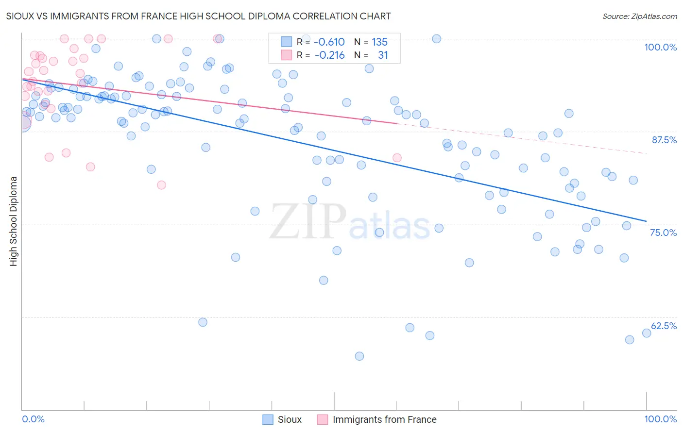 Sioux vs Immigrants from France High School Diploma