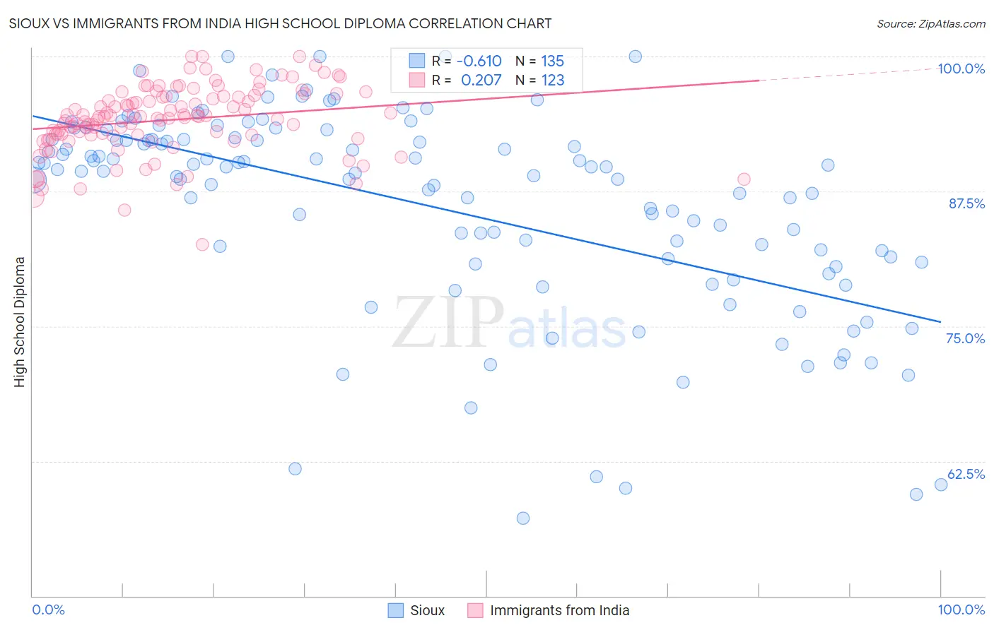 Sioux vs Immigrants from India High School Diploma