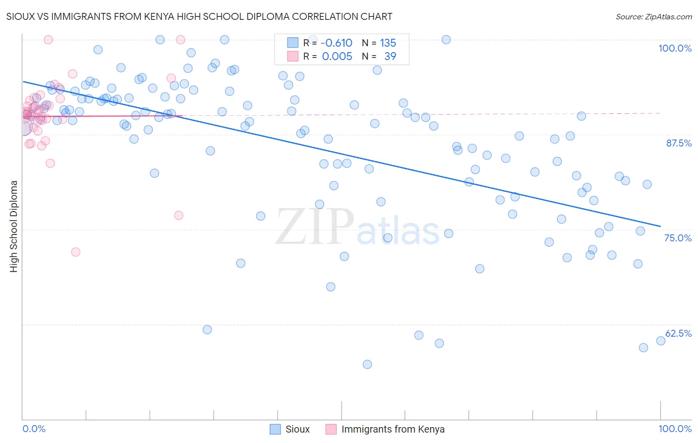 Sioux vs Immigrants from Kenya High School Diploma