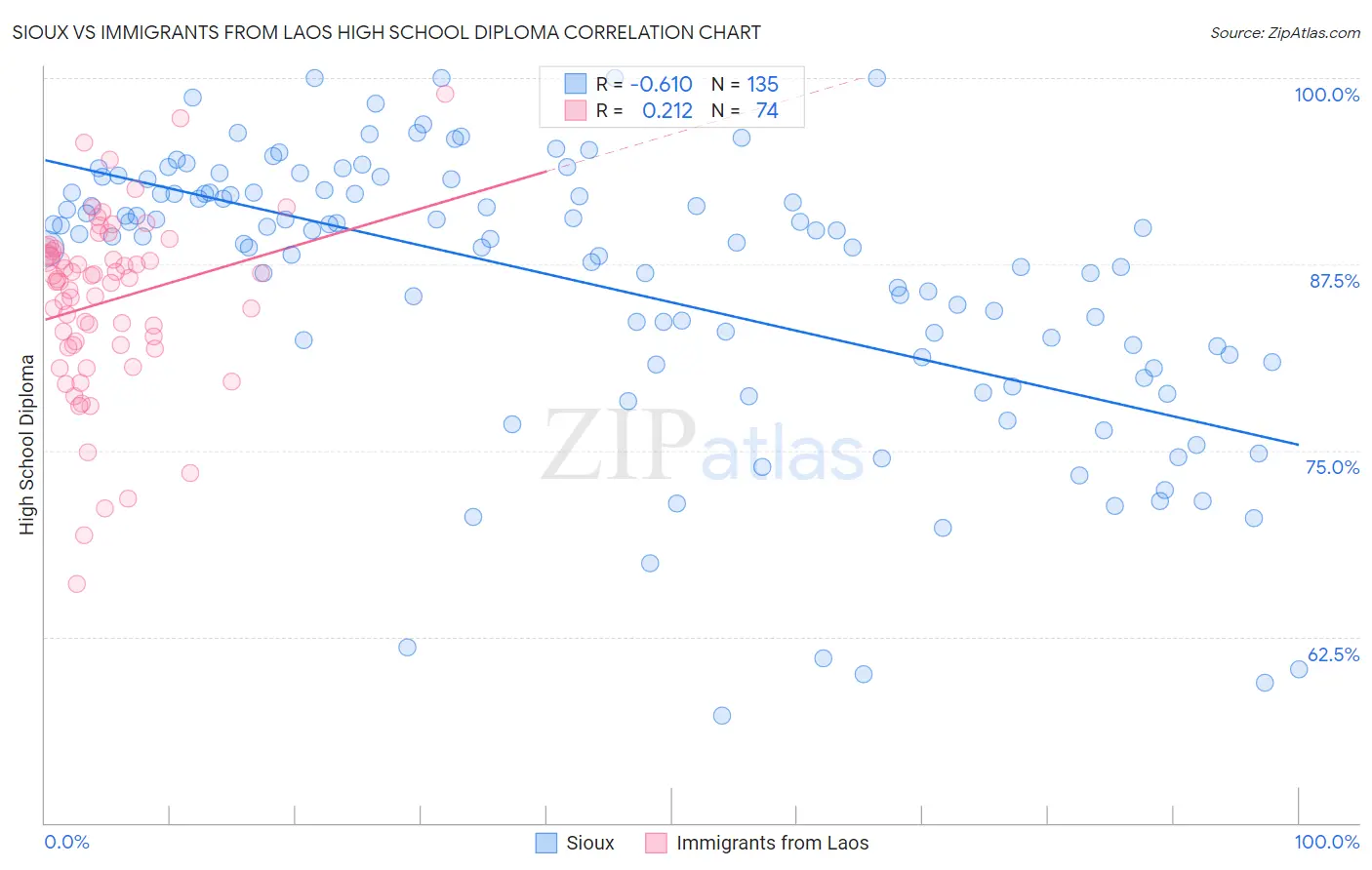 Sioux vs Immigrants from Laos High School Diploma