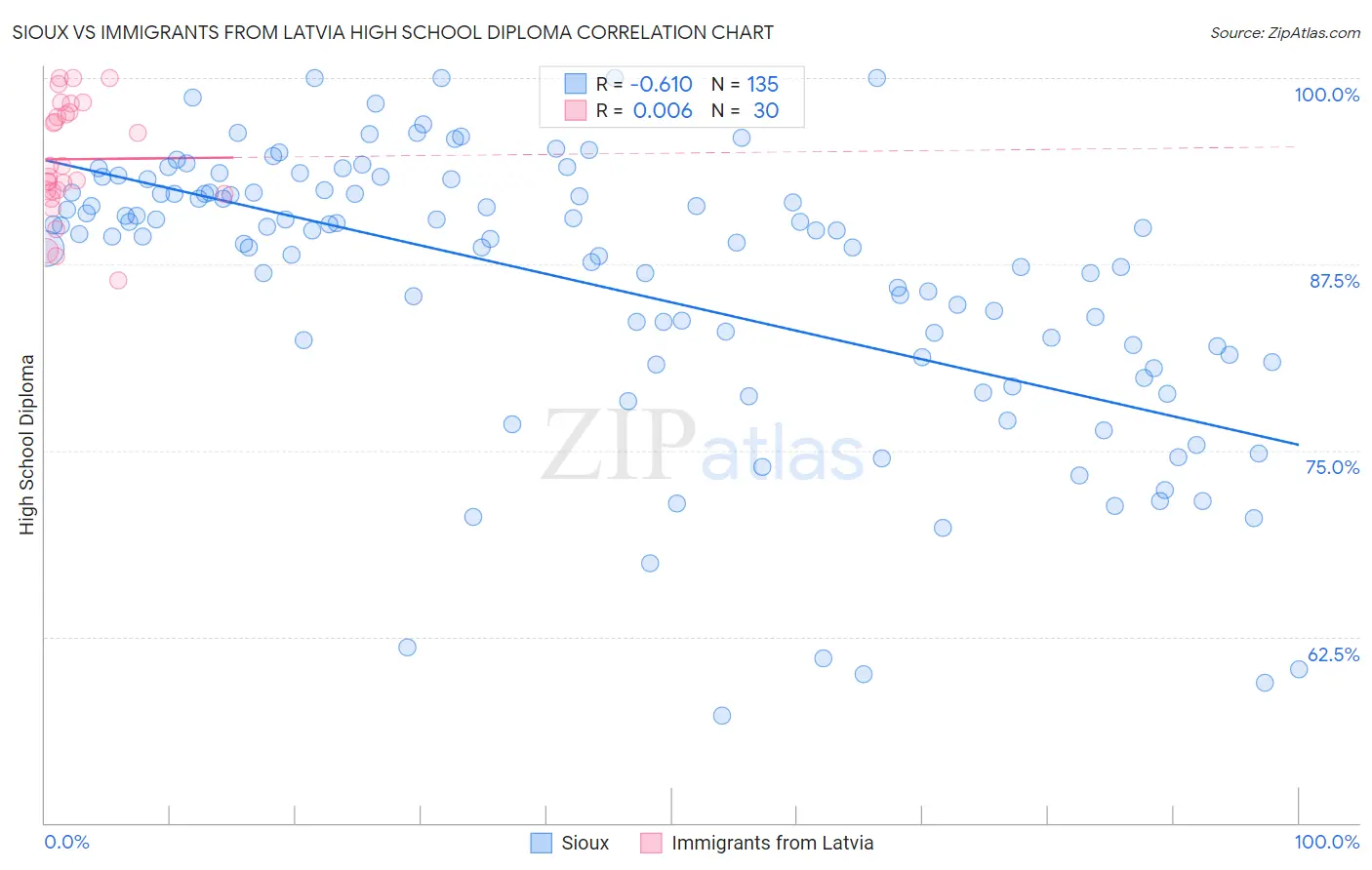 Sioux vs Immigrants from Latvia High School Diploma