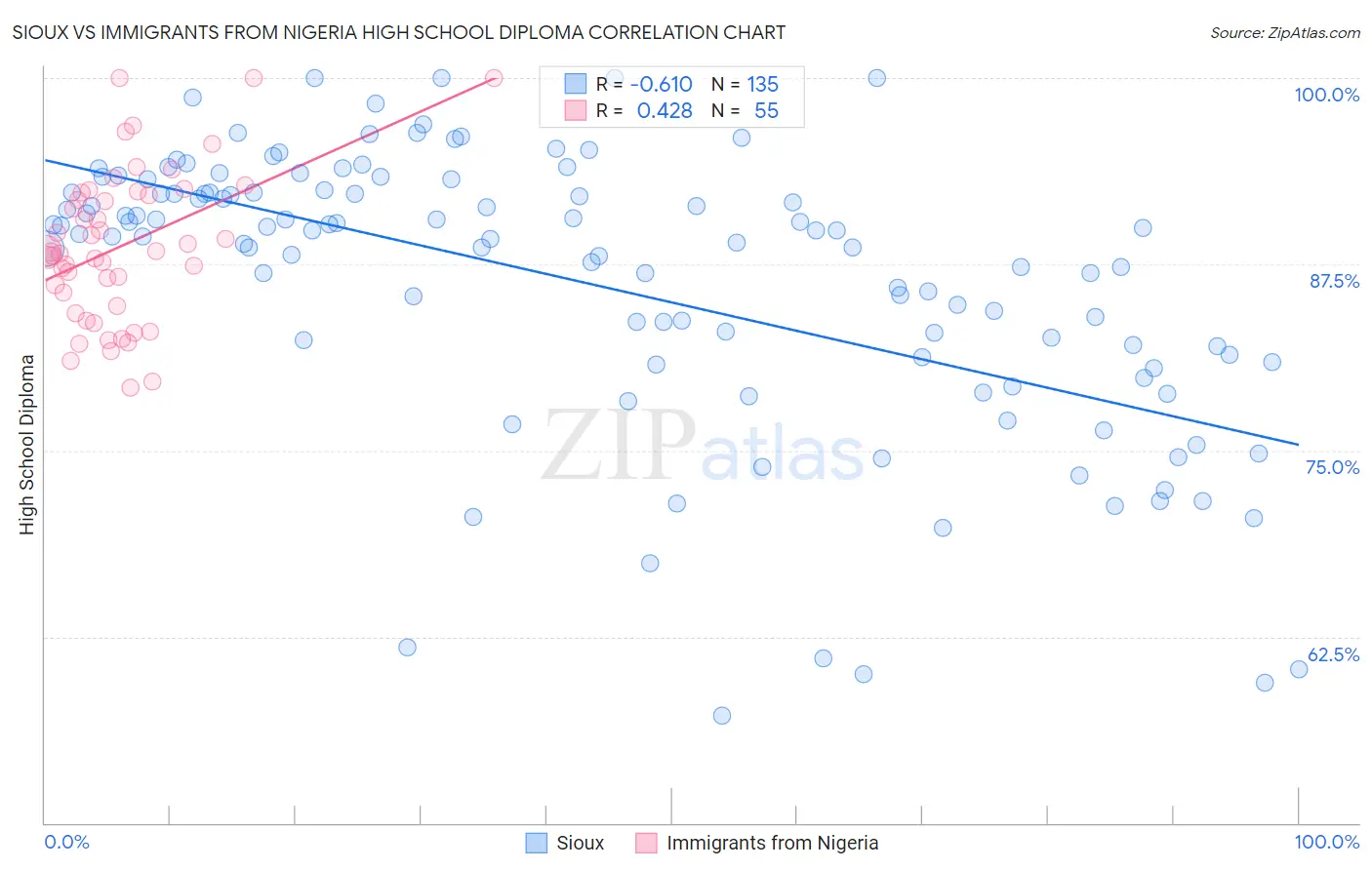 Sioux vs Immigrants from Nigeria High School Diploma