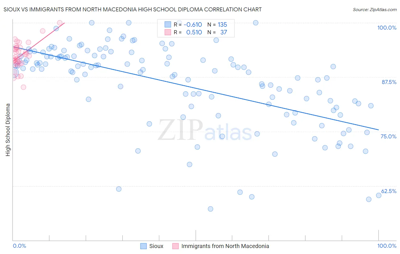 Sioux vs Immigrants from North Macedonia High School Diploma