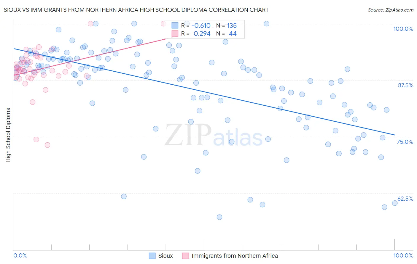 Sioux vs Immigrants from Northern Africa High School Diploma
