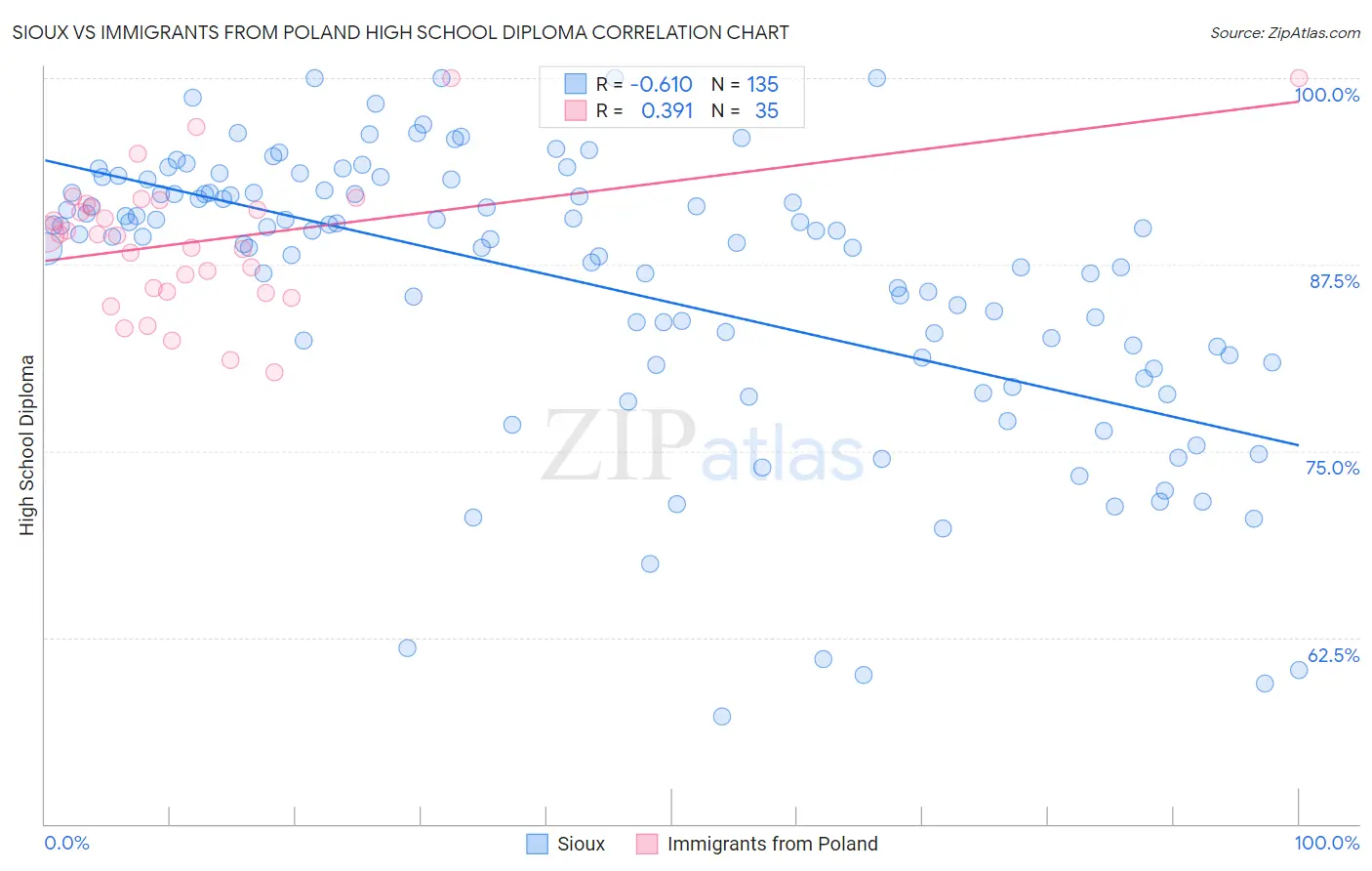 Sioux vs Immigrants from Poland High School Diploma