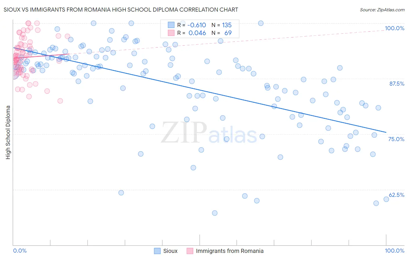 Sioux vs Immigrants from Romania High School Diploma