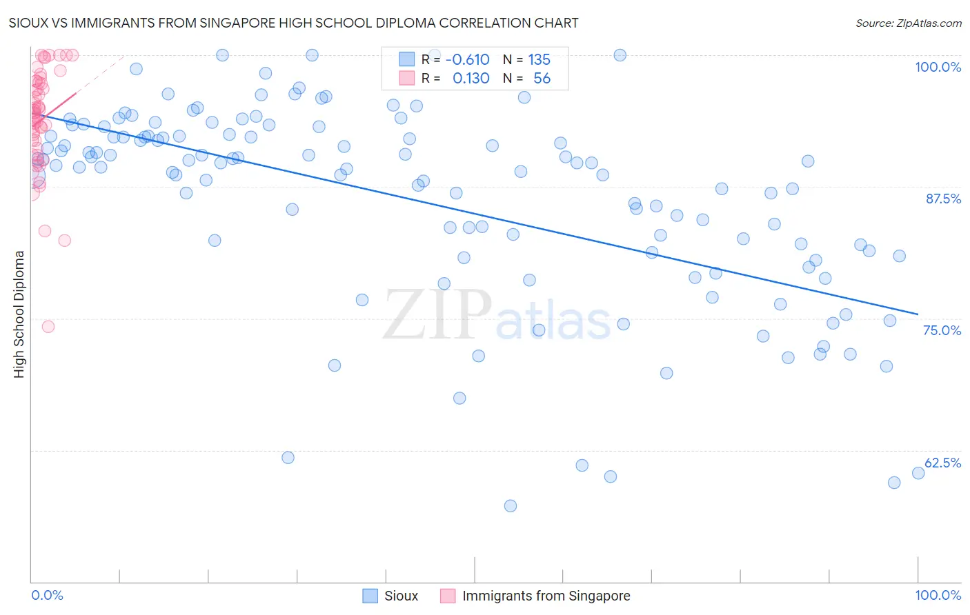 Sioux vs Immigrants from Singapore High School Diploma