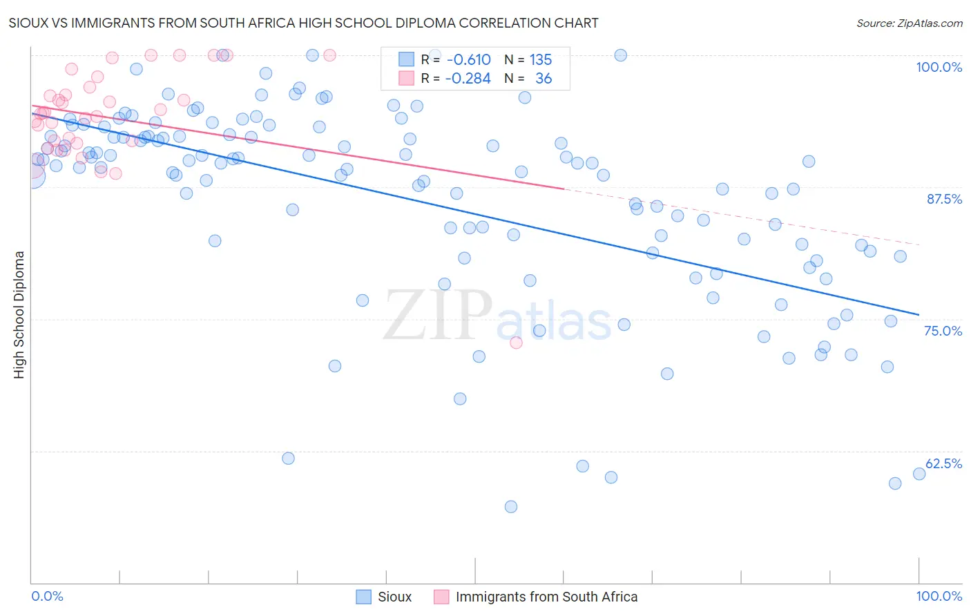 Sioux vs Immigrants from South Africa High School Diploma