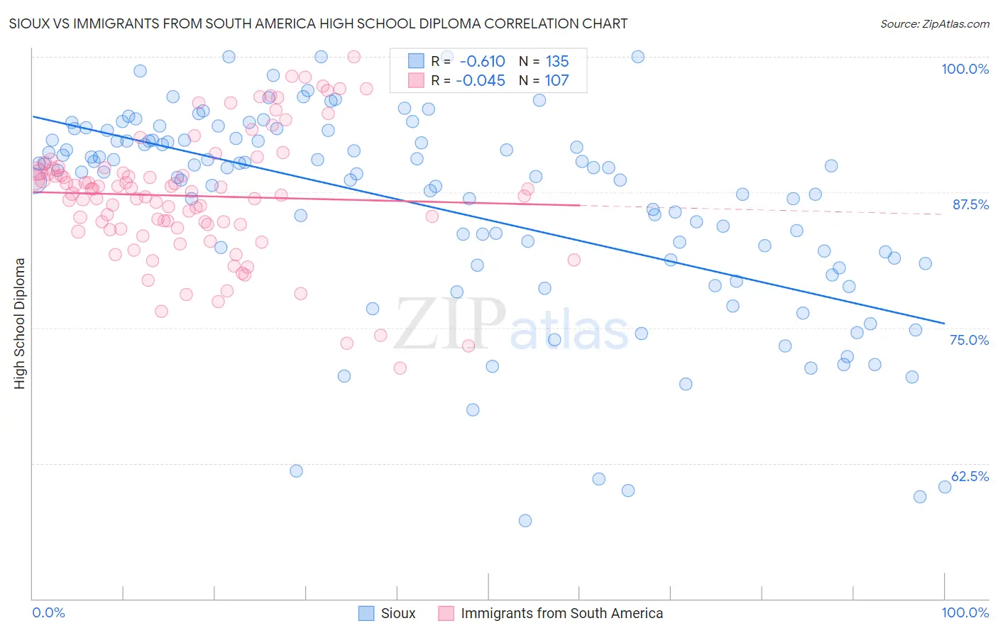 Sioux vs Immigrants from South America High School Diploma