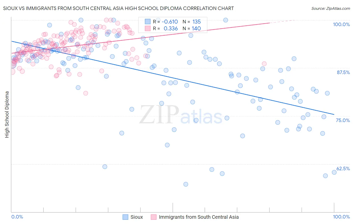 Sioux vs Immigrants from South Central Asia High School Diploma