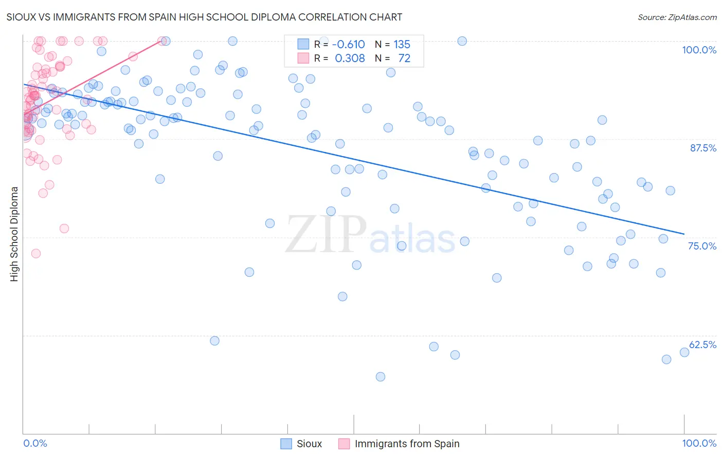 Sioux vs Immigrants from Spain High School Diploma