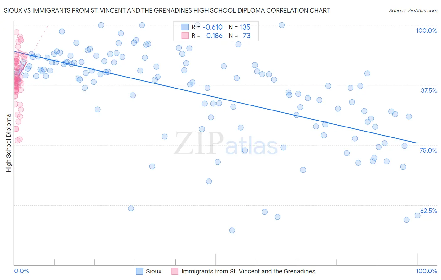 Sioux vs Immigrants from St. Vincent and the Grenadines High School Diploma