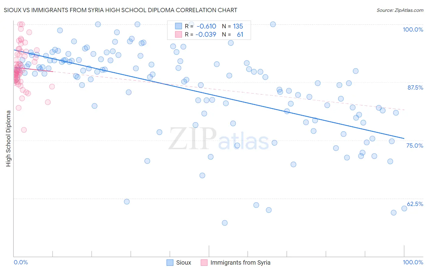 Sioux vs Immigrants from Syria High School Diploma