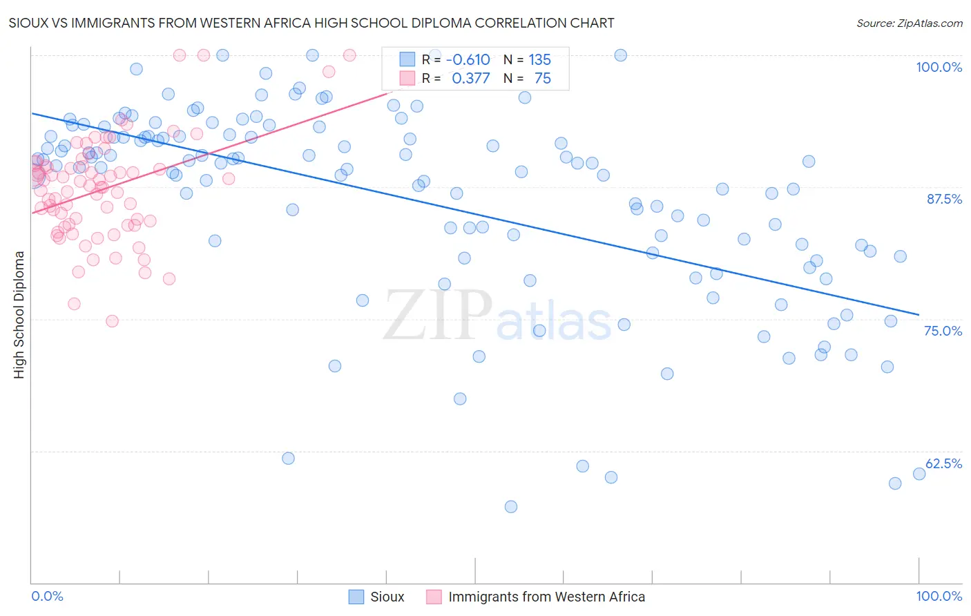 Sioux vs Immigrants from Western Africa High School Diploma