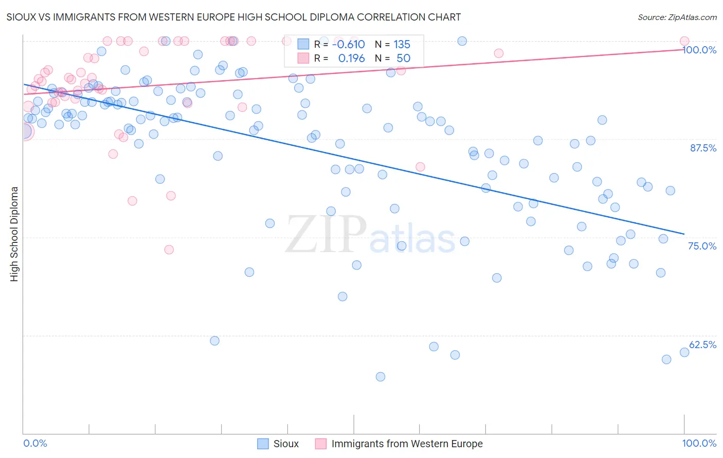 Sioux vs Immigrants from Western Europe High School Diploma