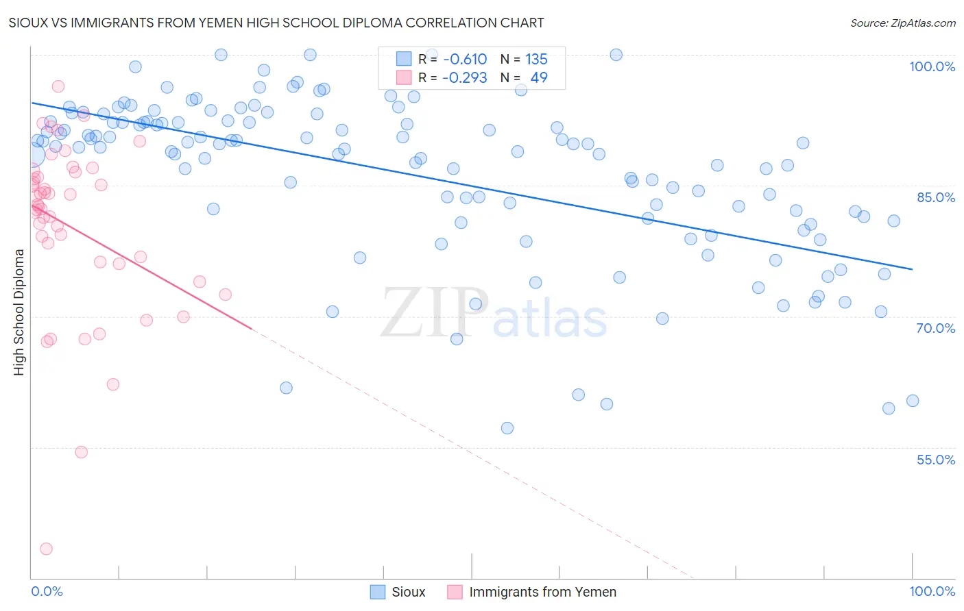 Sioux vs Immigrants from Yemen High School Diploma