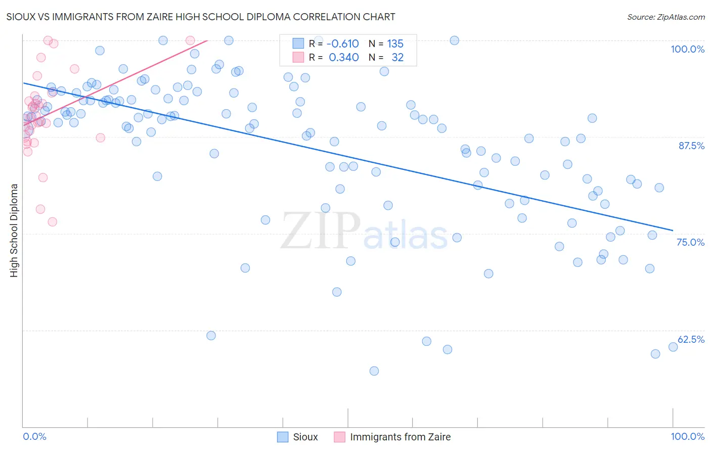 Sioux vs Immigrants from Zaire High School Diploma