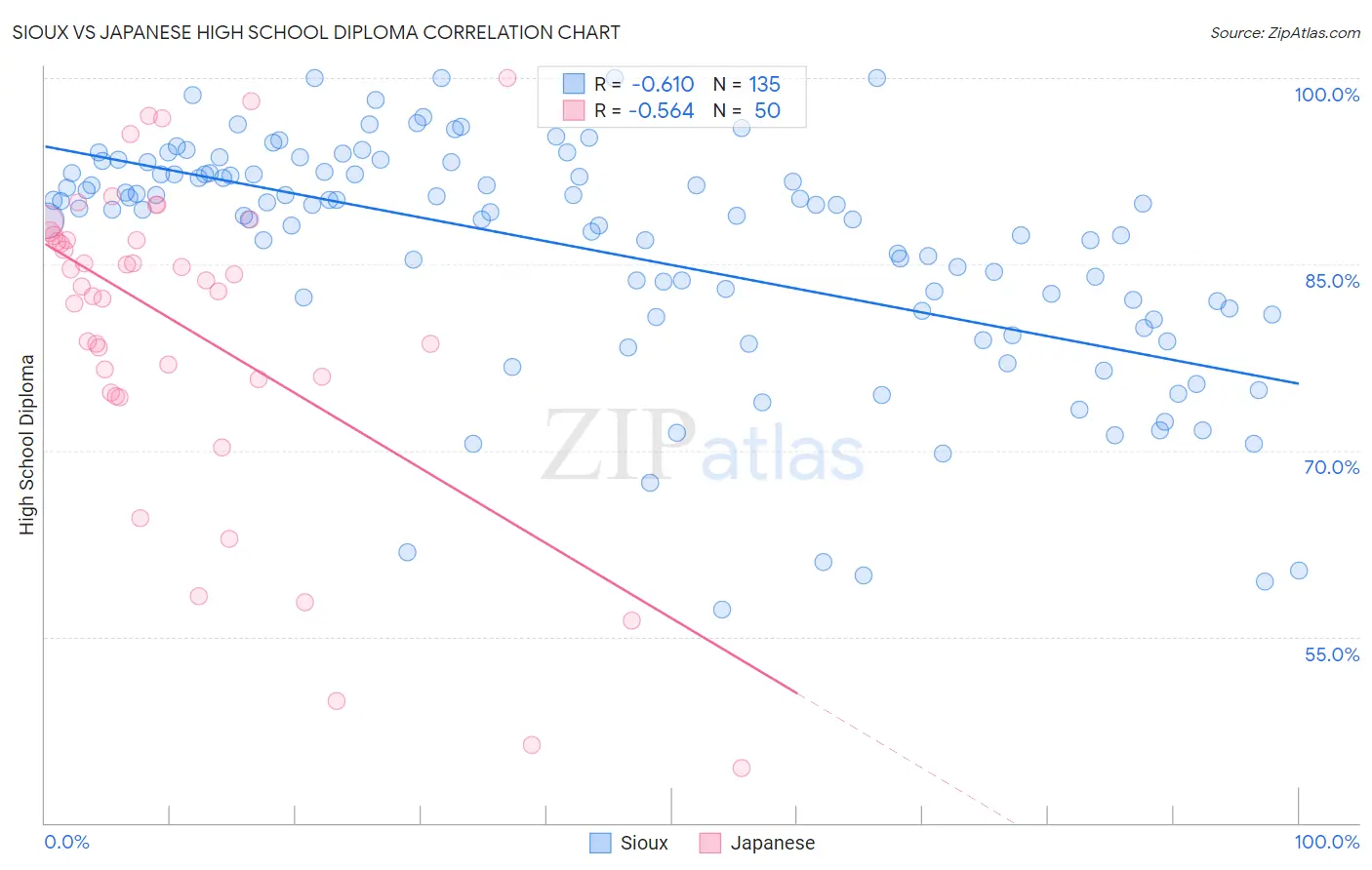 Sioux vs Japanese High School Diploma
