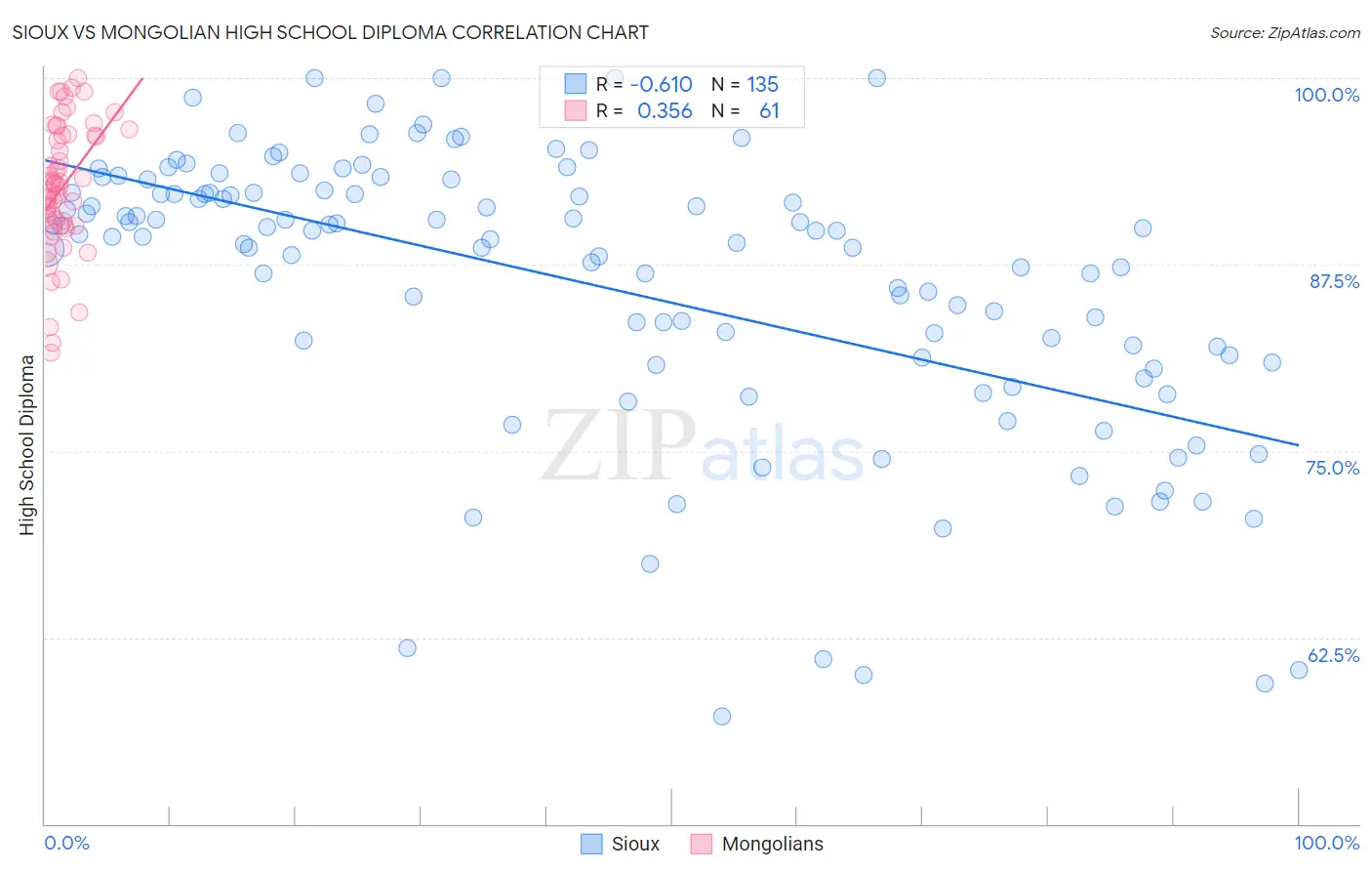 Sioux vs Mongolian High School Diploma