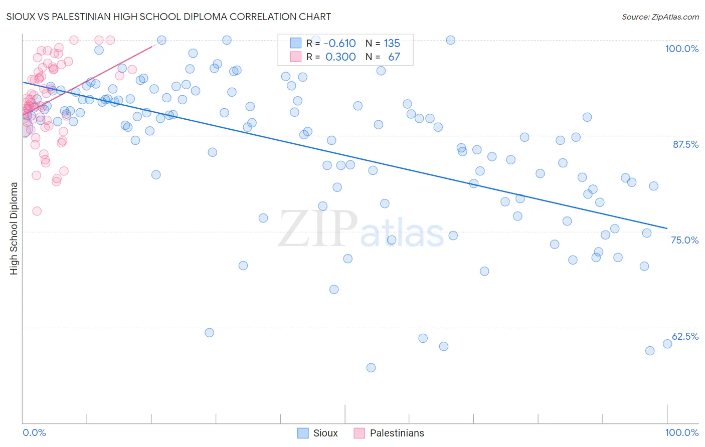 Sioux vs Palestinian High School Diploma